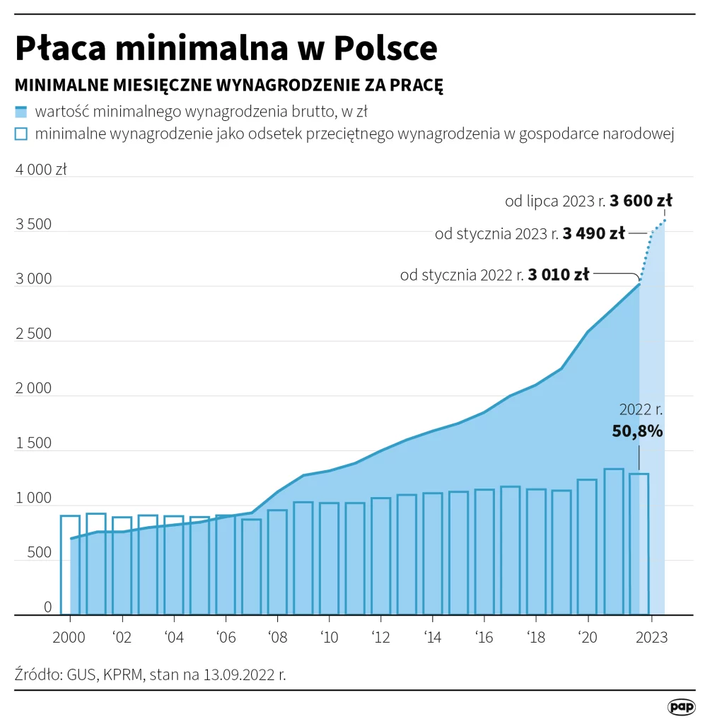 płaca minimalna w Polsce 